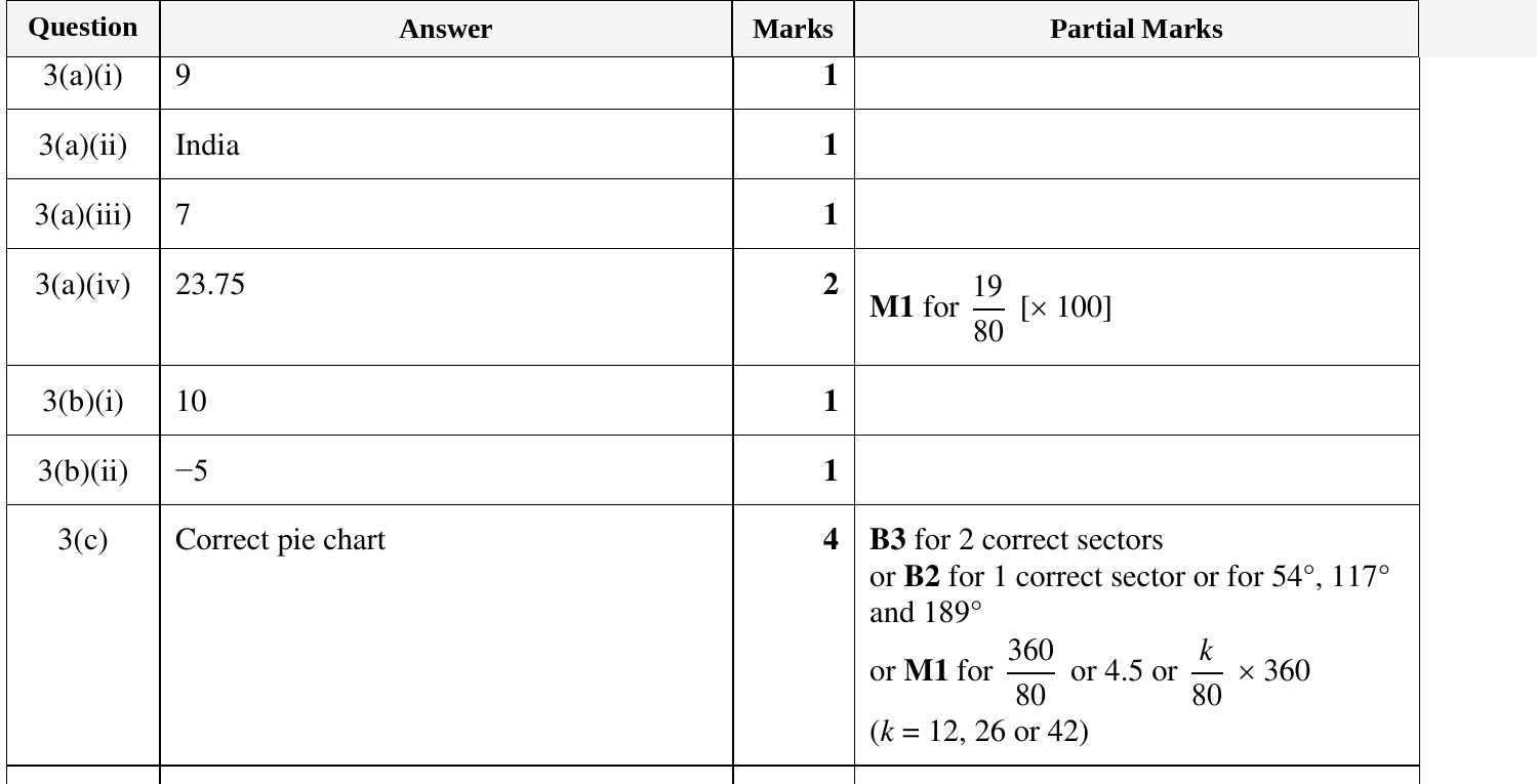 Mark scheme for IGCSE 0580 Oct/Nov 2023 Paper 31 Question 3