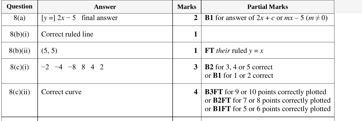 Mark scheme for IGCSE 0580 Oct/Nov 2023 Paper 31 Question 8
