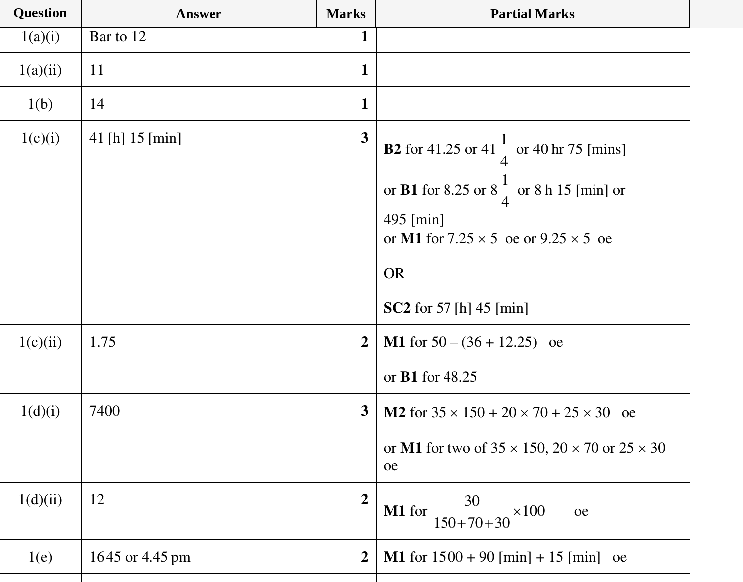 Mark scheme for IGCSE 0580 Oct/Nov 2023 Paper 32 Question 1
