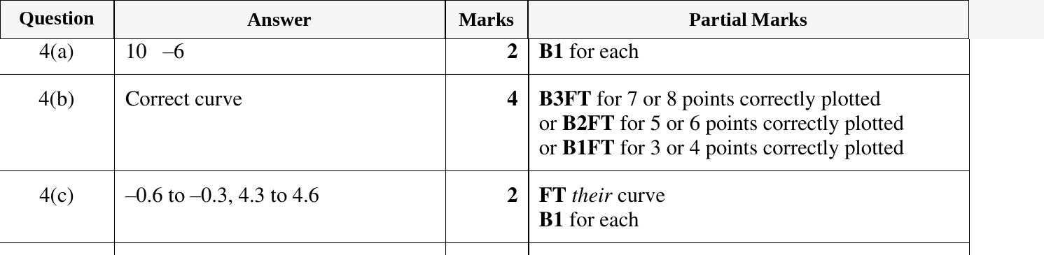 Mark scheme for IGCSE 0580 Oct/Nov 2023 Paper 32 Question 4