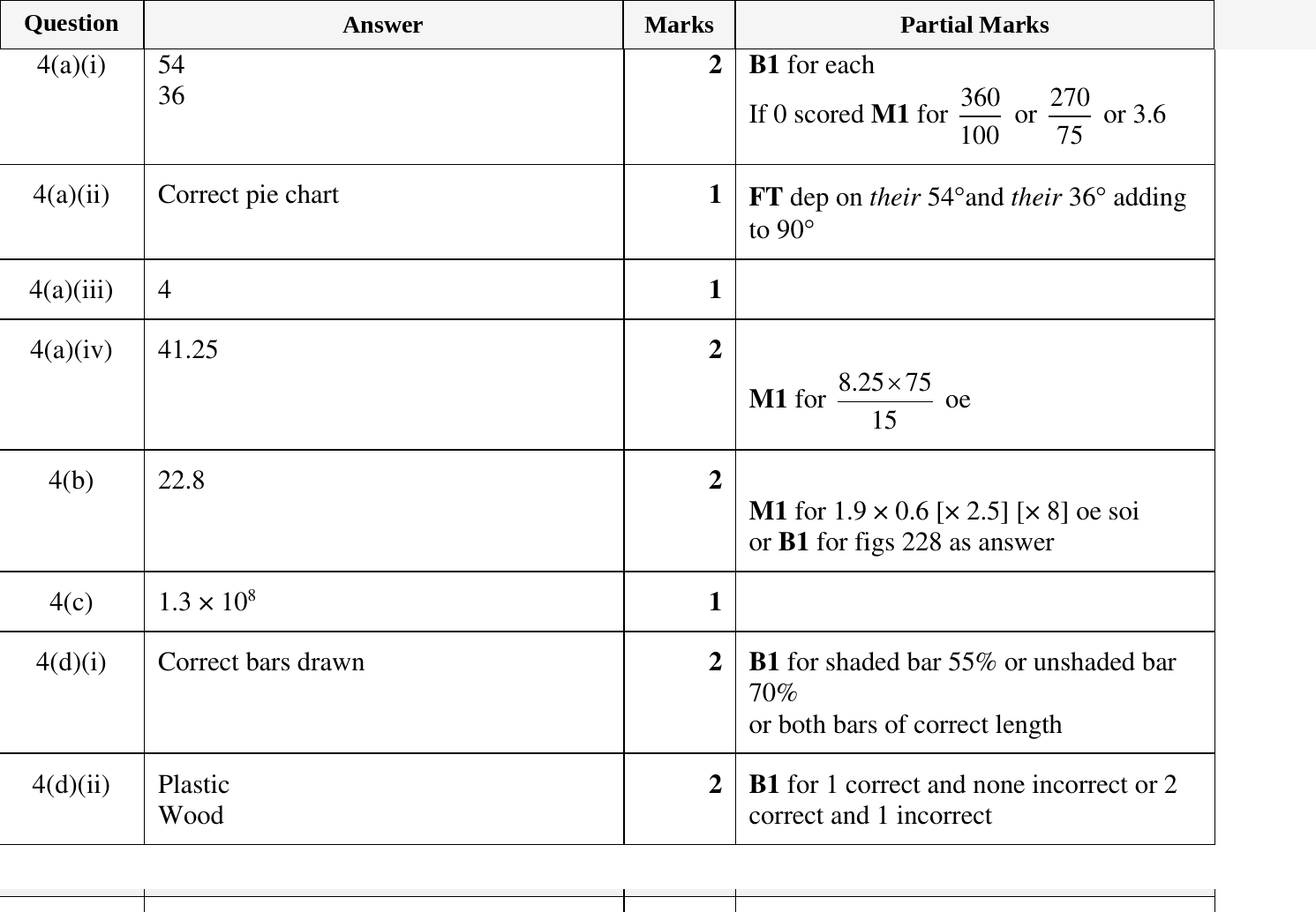Mark scheme for IGCSE 0580 Oct/Nov 2023 Paper 33 Question 4