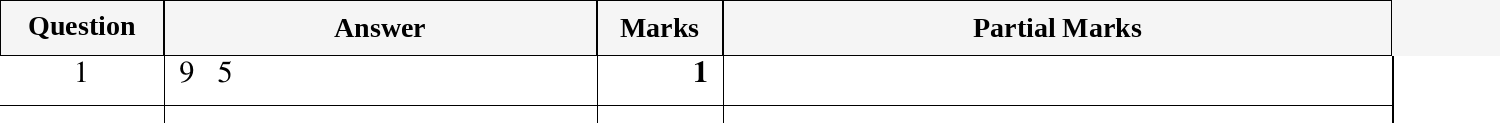 Mark scheme for IGCSE 0580 Oct/Nov 2024 Paper 11 Question 1