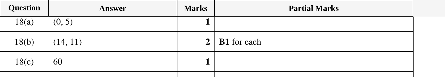 Mark scheme for IGCSE 0580 Nov 2024 Paper 11 Q18
