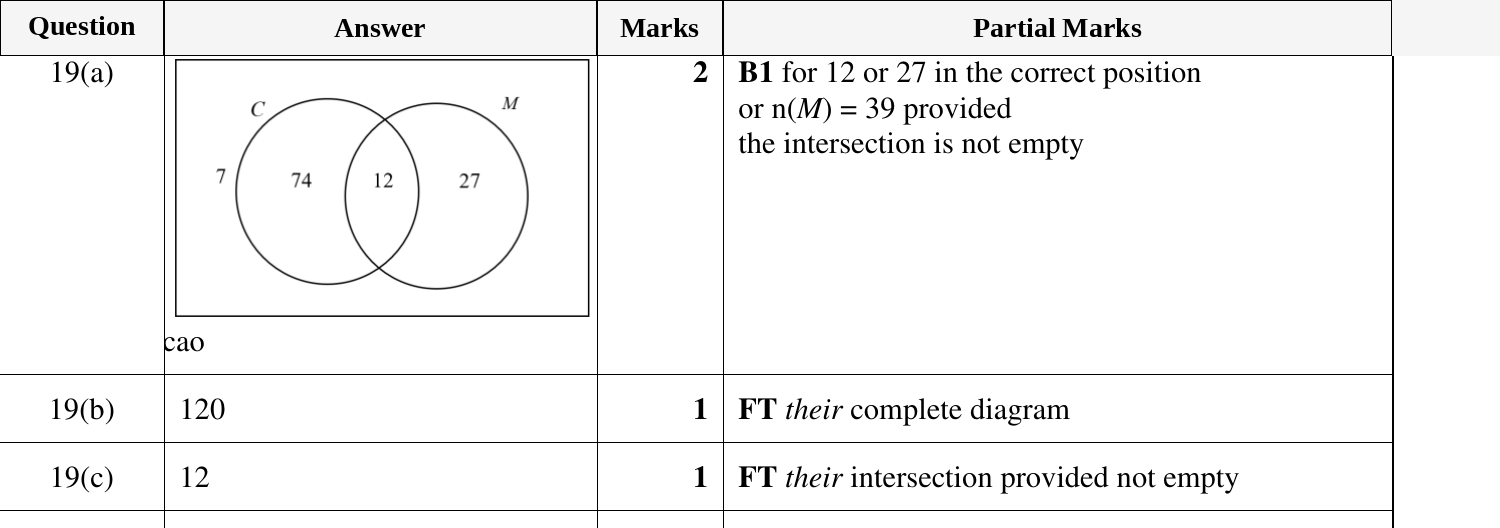 Mark scheme for IGCSE 0580 Nov 2024 Paper 11 Q19