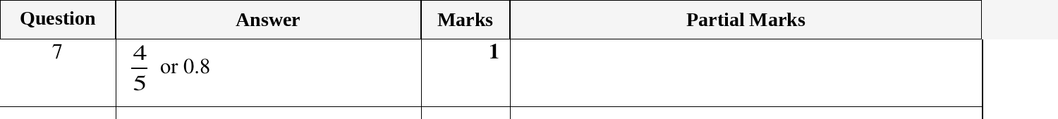 Mark scheme for IGCSE 0580 Oct/Nov 2024 Paper 11 Question 7
