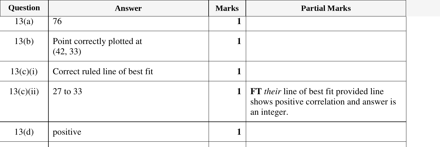 Mark scheme for IGCSE 0580 Nov 2024 Paper 12 Q13