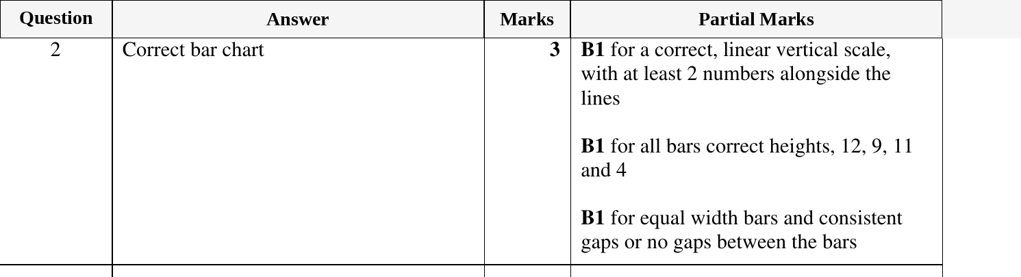Mark scheme for IGCSE 0580 Oct/Nov 2024 Paper 12 Question 2