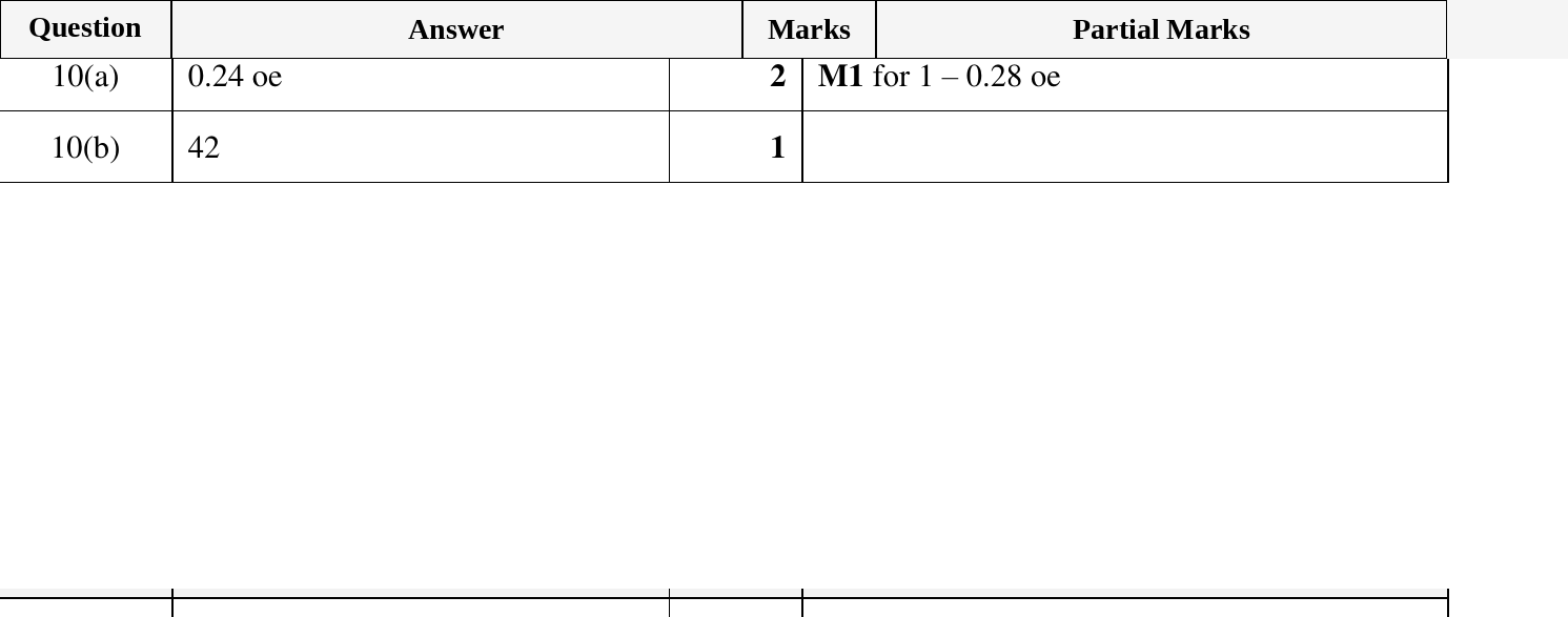 Mark scheme for IGCSE 0580 Oct/Nov 2024 Paper 21 Question 10