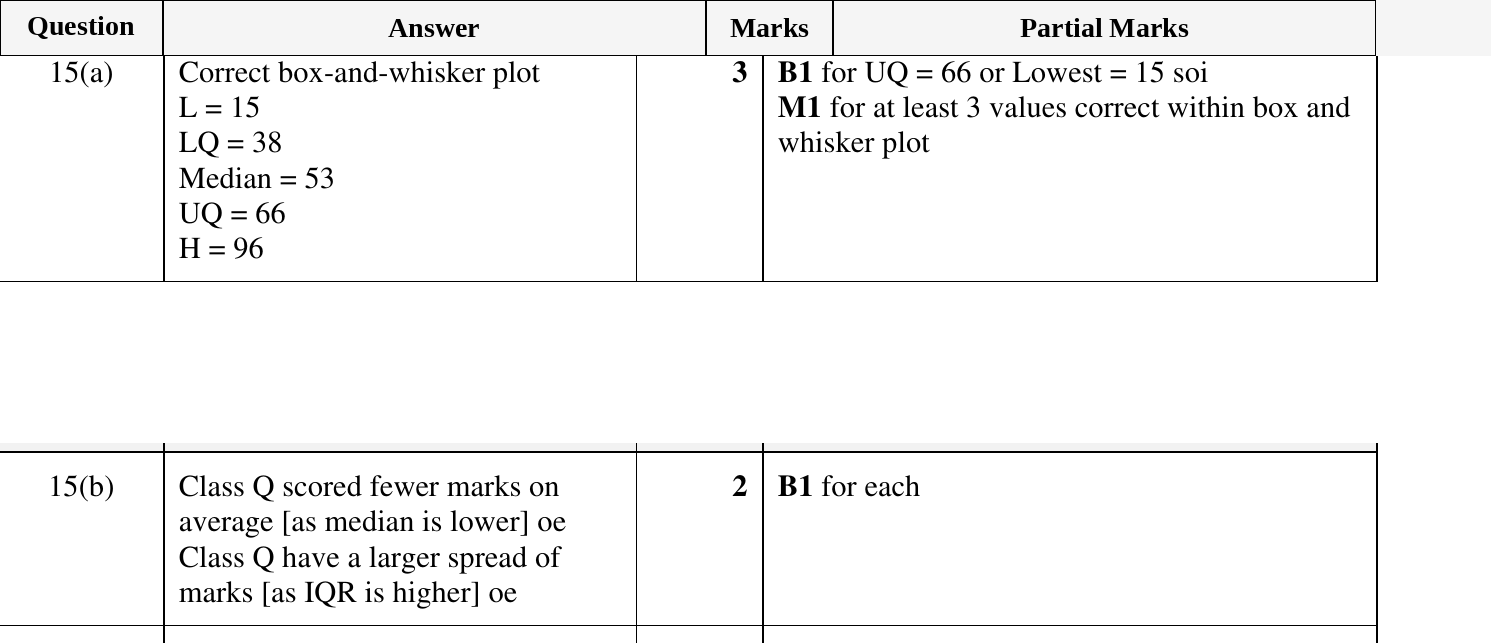 Mark scheme for IGCSE 0580 Oct/Nov 2024 Paper 21 Question 15