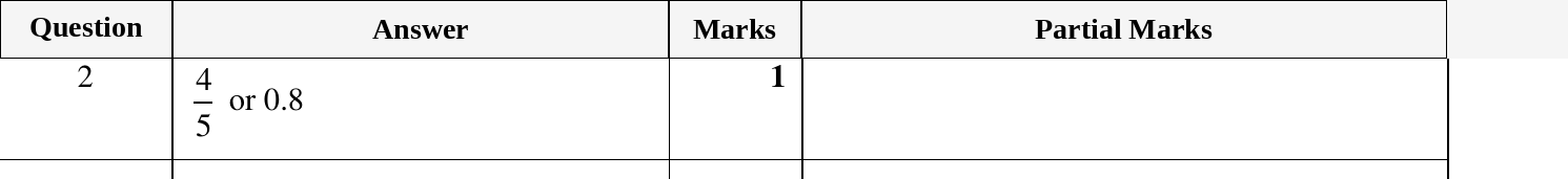 Mark scheme for IGCSE 0580 Oct/Nov 2024 Paper 21 Question 2
