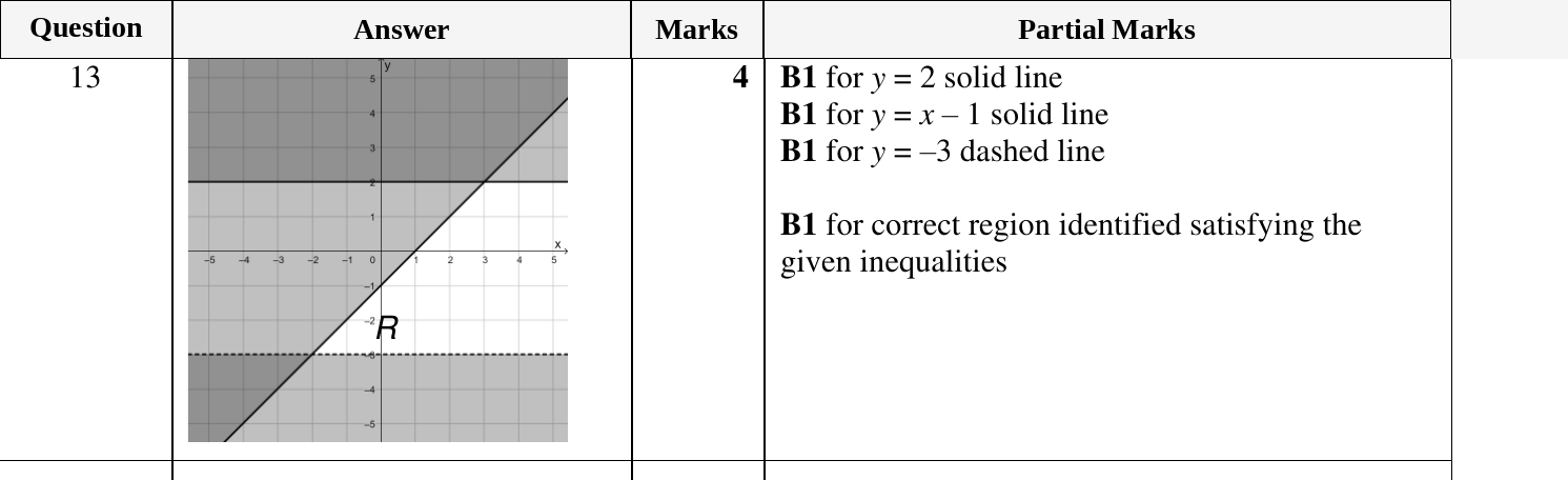 Mark scheme for IGCSE 0580 Oct/Nov 2024 Paper 22 Question 13