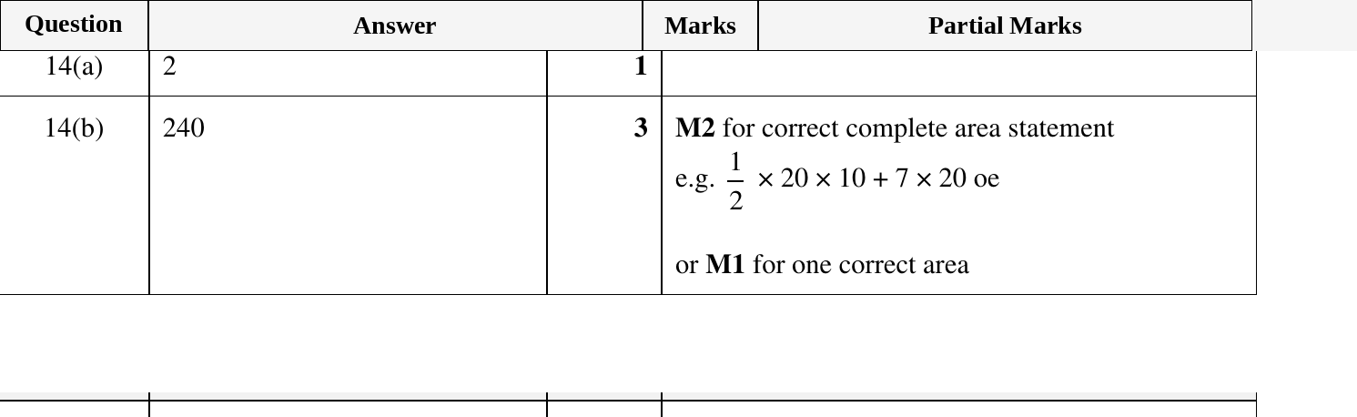 Mark scheme for IGCSE 0580 Oct/Nov 2024 Paper 22 Question 14