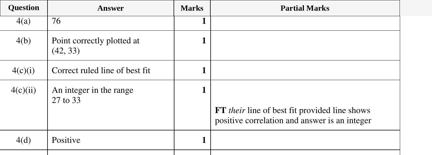 Mark scheme for IGCSE 0580 Nov 2024 Paper 22 Q4
