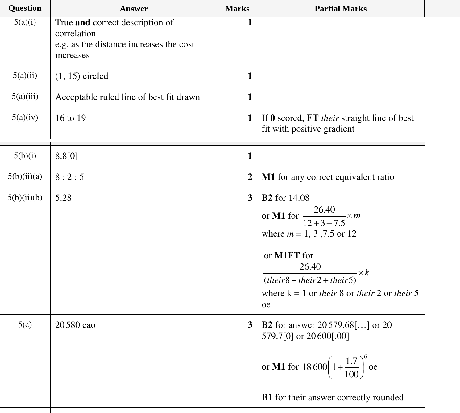 Mark scheme for IGCSE 0580 Nov 2024 Paper 31 Q5