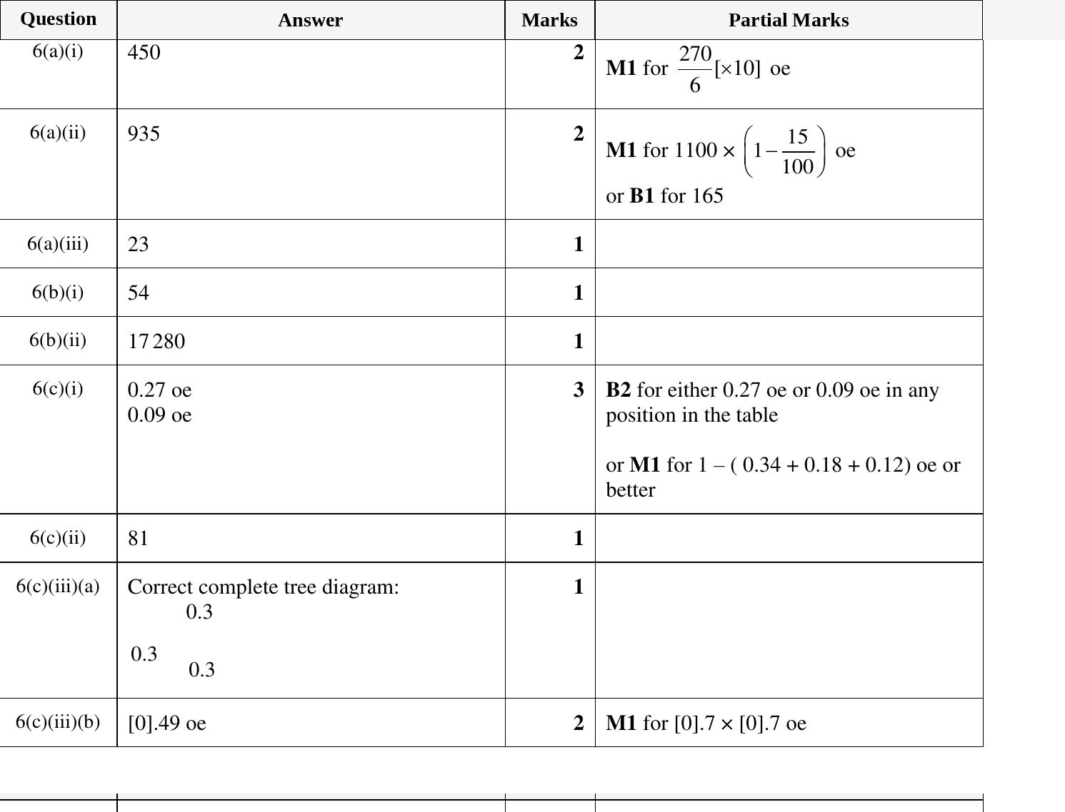 Mark scheme for IGCSE 0580 Oct/Nov 2024 Paper 31 Question 6
