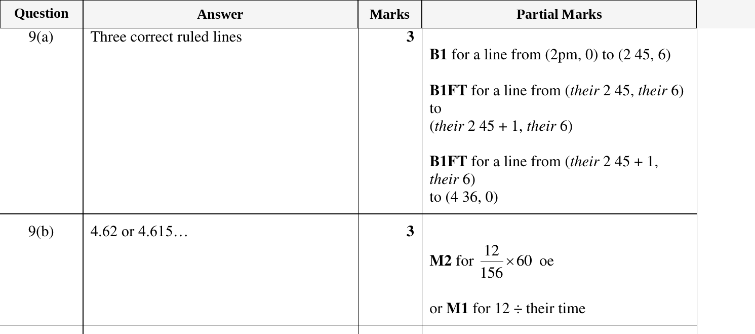 Mark scheme for IGCSE 0580 Oct/Nov 2024 Paper 31 Question 9