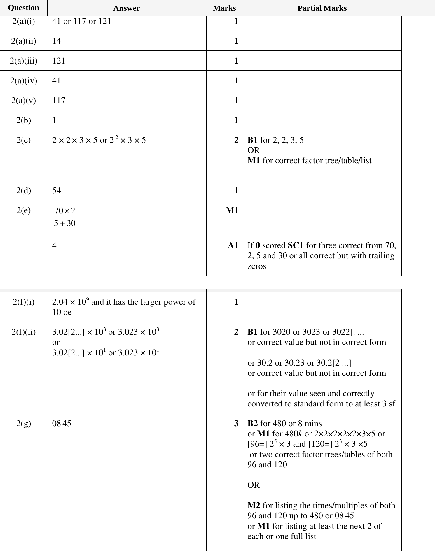 Mark scheme for IGCSE 0580 Oct/Nov 2024 Paper 32 Question 2