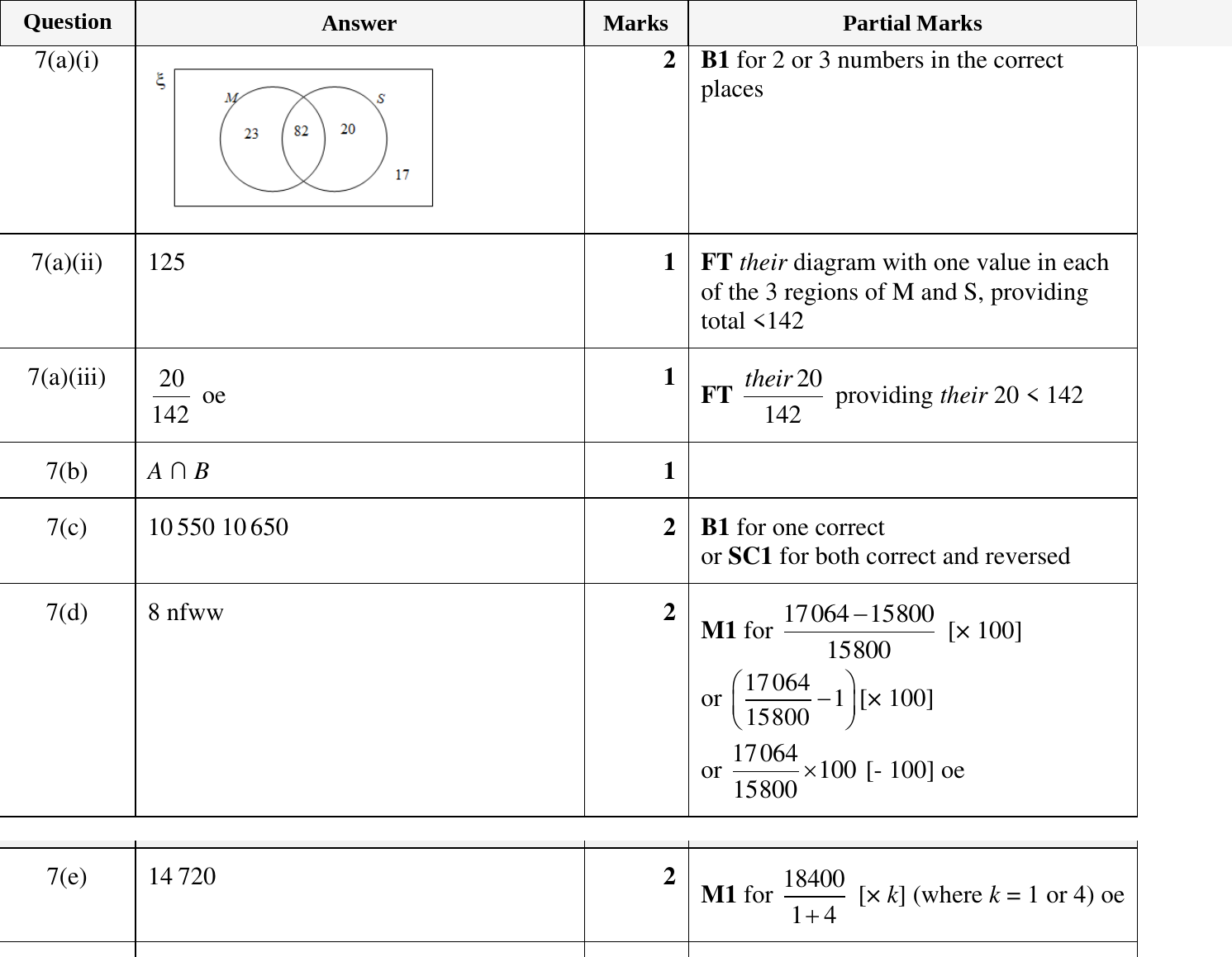 Mark scheme for IGCSE 0580 Oct/Nov 2024 Paper 32 Question 7