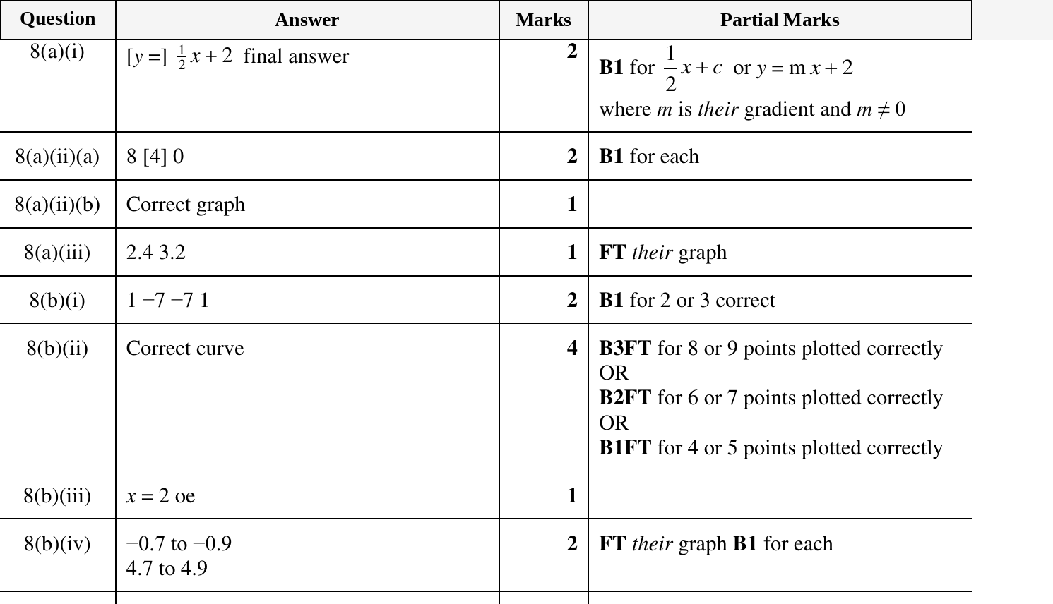 Mark scheme for IGCSE 0580 Nov 2024 Paper 32 Q8