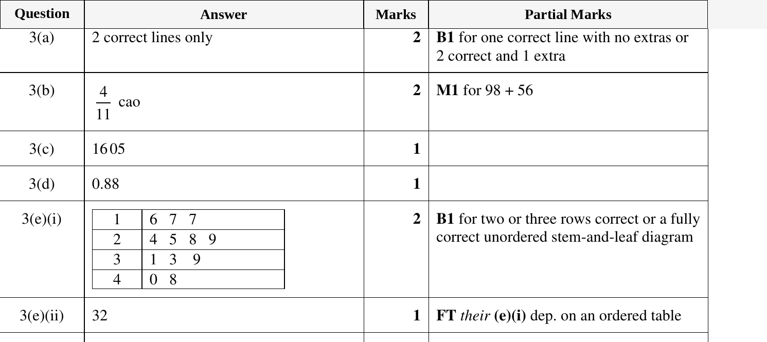 Mark scheme for IGCSE 0580 Oct/Nov 2024 Paper 33 Question 3
