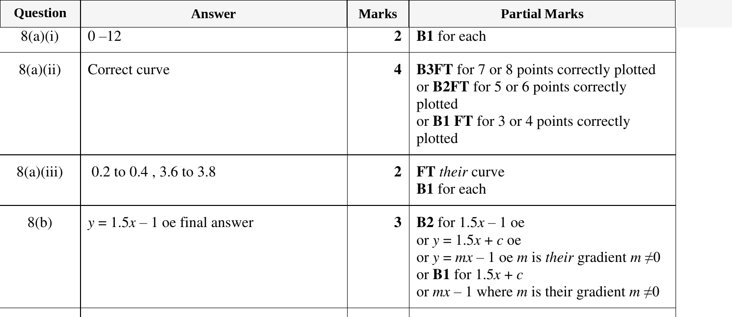 Mark scheme for IGCSE 0580 Oct/Nov 2024 Paper 33 Question 8