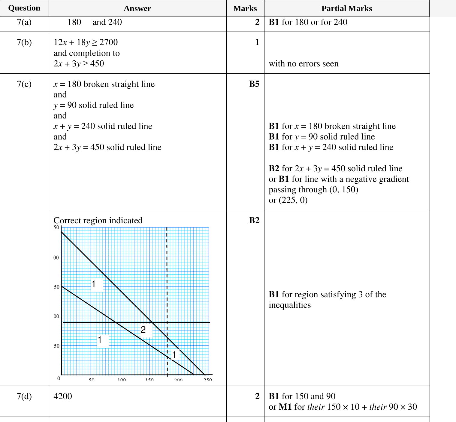 Mark scheme for IGCSE 0580 Oct/Nov 2024 Paper 41 Question 7