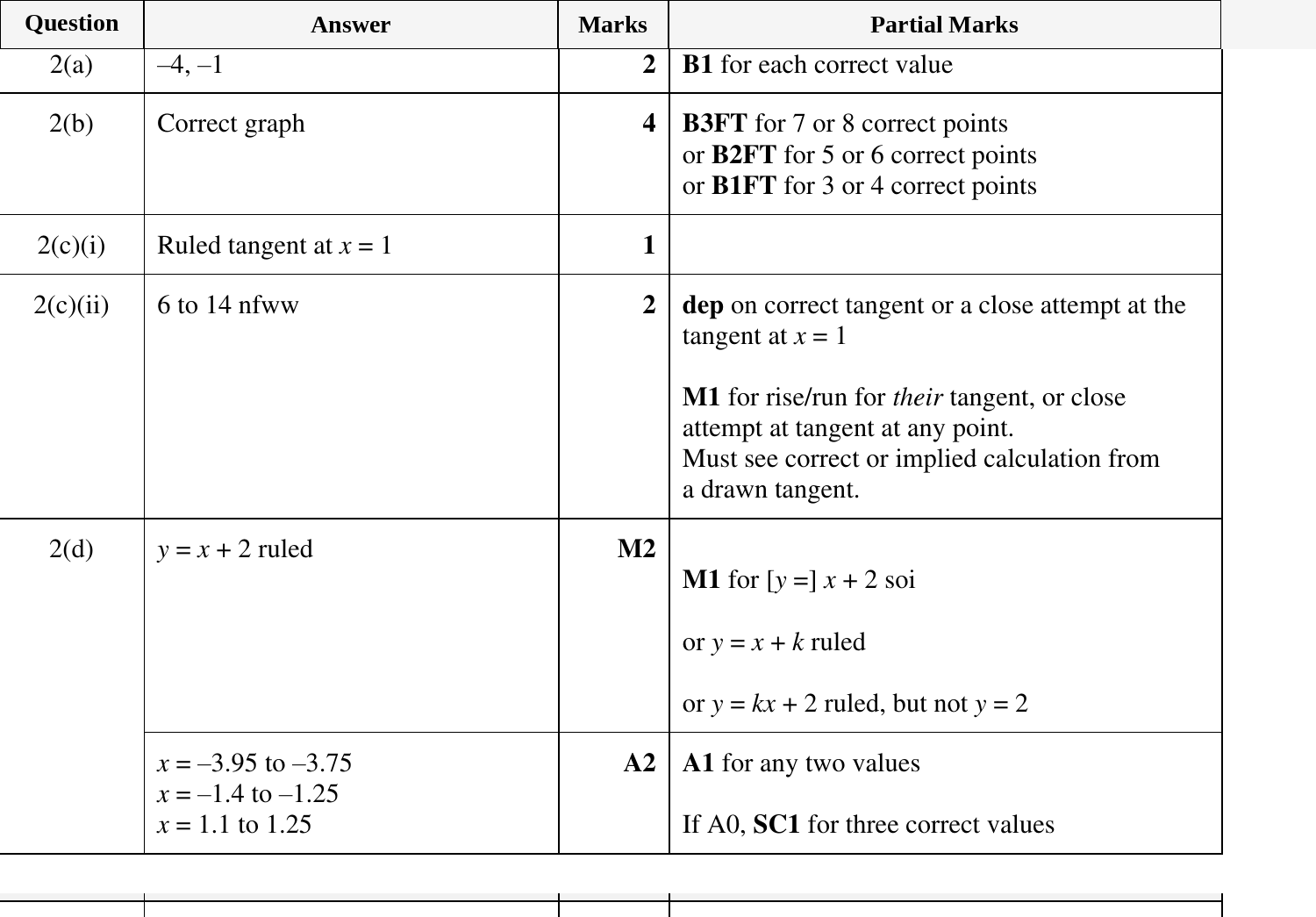 Mark scheme for IGCSE 0580 Oct/Nov 2024 Paper 42 Question 2