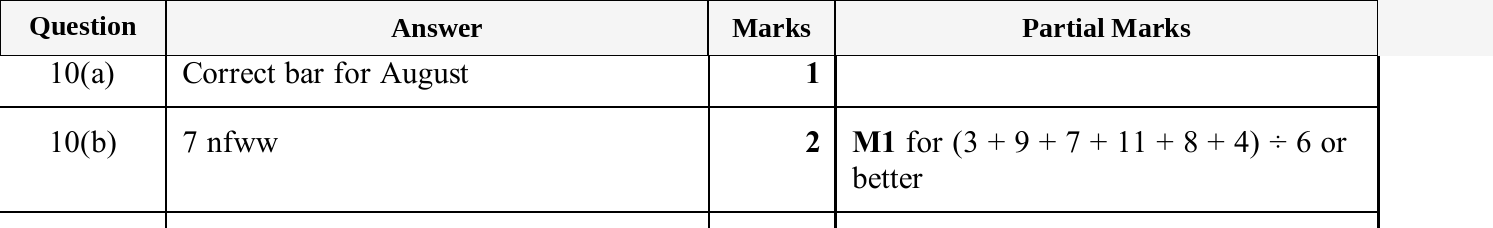 Mark scheme for IGCSE 0580 Nov 2025 Paper 11 Q10