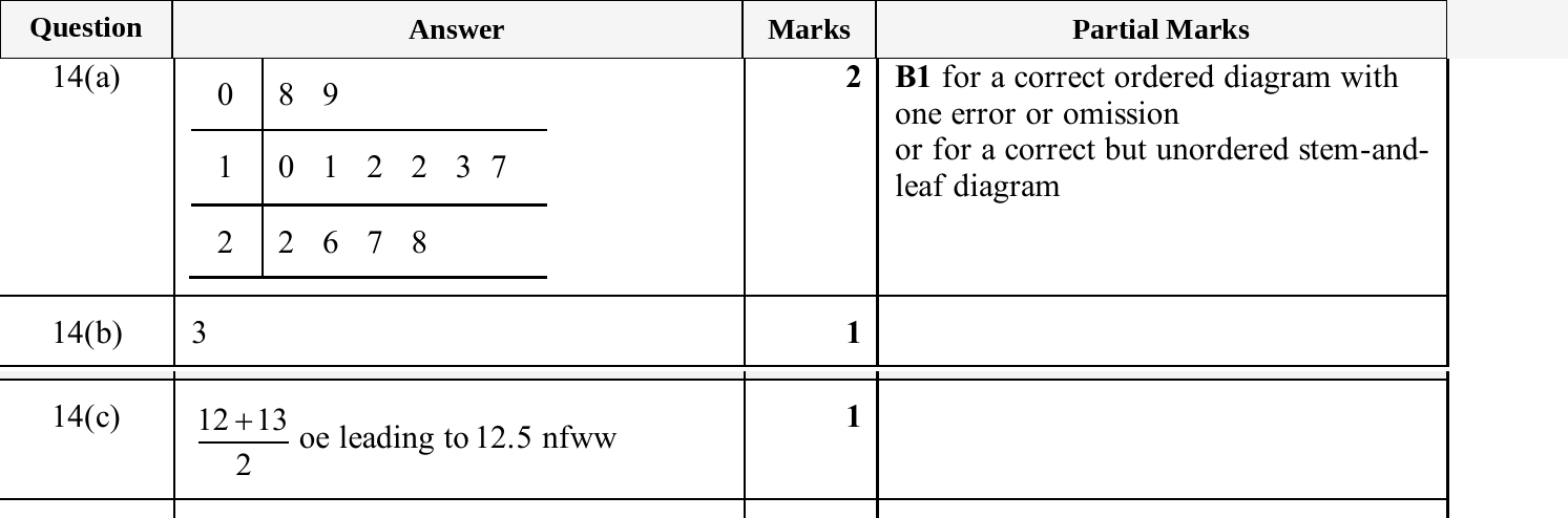Mark scheme for IGCSE 0580 Oct/Nov 2025 Paper 11 Question 14