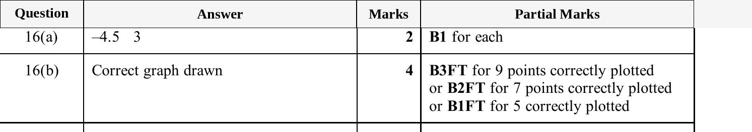 Mark scheme for IGCSE 0580 Nov 2025 Paper 11 Q16