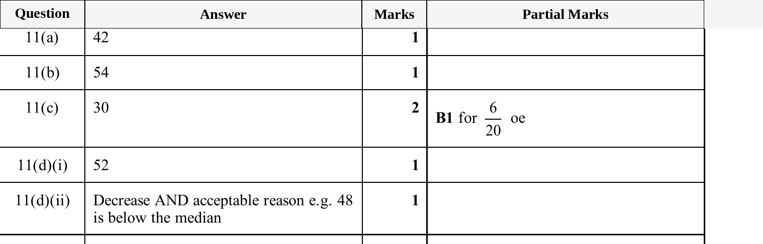 Mark scheme for IGCSE 0580 Nov 2025 Paper 12 Q11