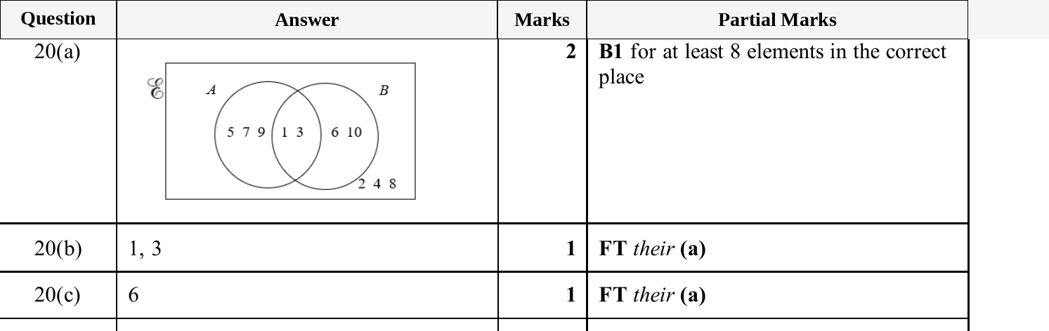 Mark scheme for IGCSE 0580 Nov 2025 Paper 12 Q20