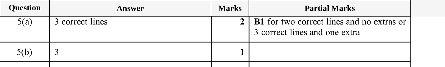 Mark scheme for IGCSE 0580 Oct/Nov 2025 Paper 12 Question 5