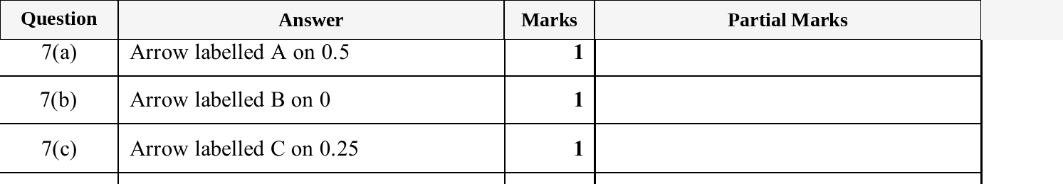 Mark scheme for IGCSE 0580 Nov 2025 Paper 12 Q7