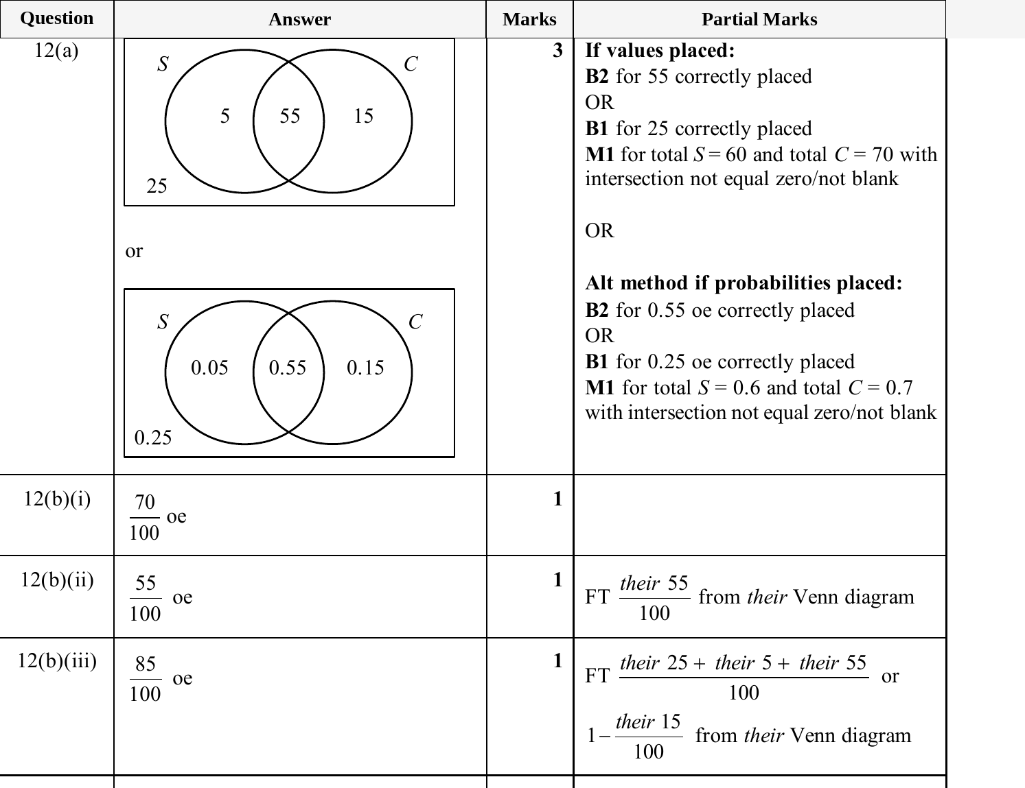 Mark scheme for IGCSE 0580 Nov 2025 Paper 22 Q12