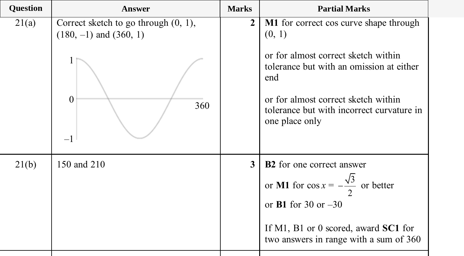 Mark scheme for IGCSE 0580 Nov 2025 Paper 22 Q21