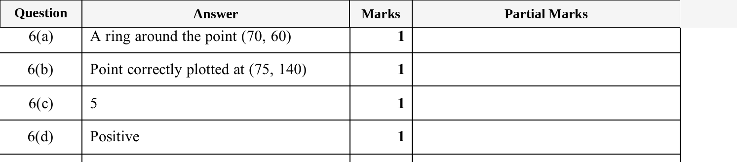 Mark scheme for IGCSE 0580 Nov 2025 Paper 23 Q6