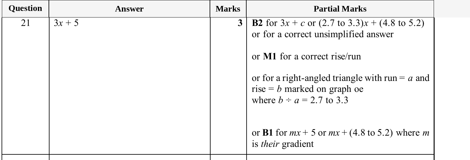 Mark scheme for IGCSE 0580 Nov 2025 Paper 31 Q21