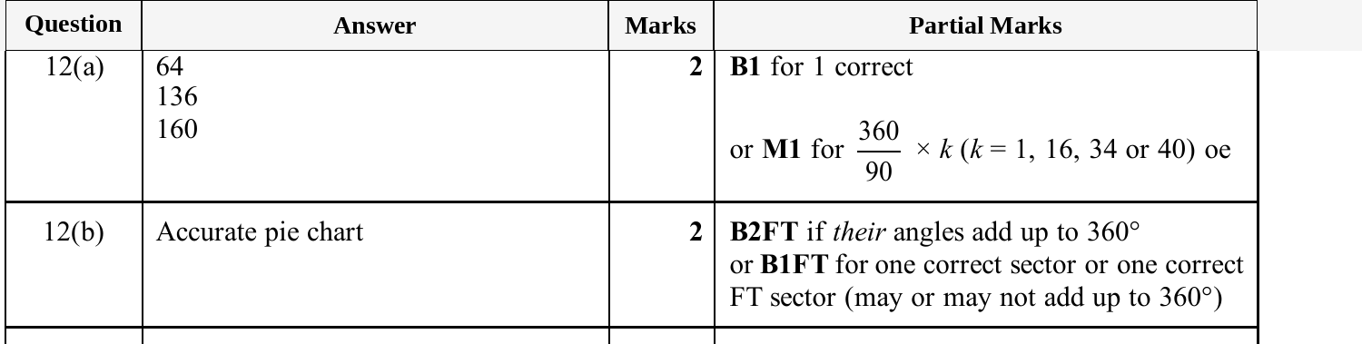 Mark scheme for IGCSE 0580 Nov 2025 Paper 32 Q12