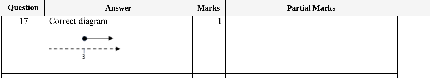 Mark scheme for IGCSE 0580 Nov 2025 Paper 32 Q17