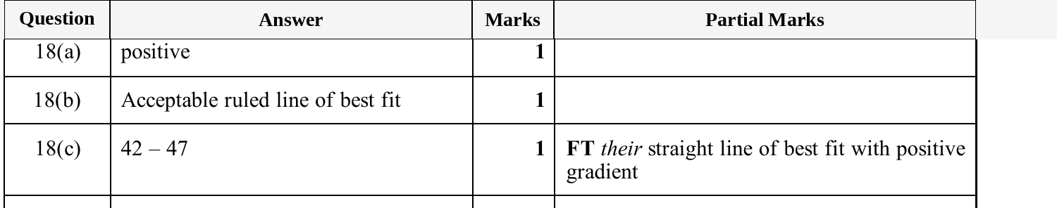 Mark scheme for IGCSE 0580 Nov 2025 Paper 32 Q18