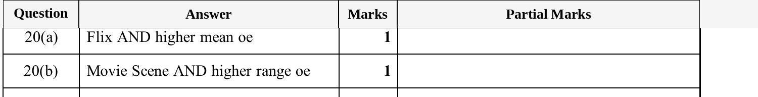 Mark scheme for IGCSE 0580 Nov 2025 Paper 32 Q20