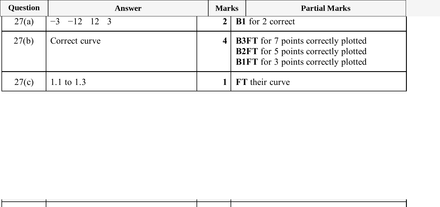 Mark scheme for IGCSE 0580 Nov 2025 Paper 32 Q27