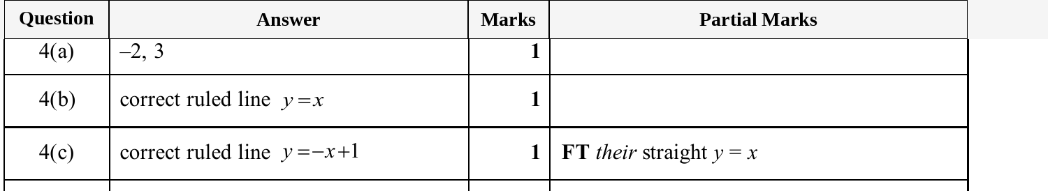 Mark scheme for IGCSE 0580 Nov 2025 Paper 32 Q4