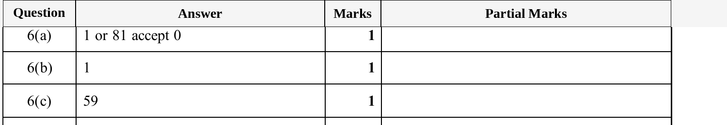 Mark scheme for IGCSE 0580 Oct/Nov 2025 Paper 32 Question 6