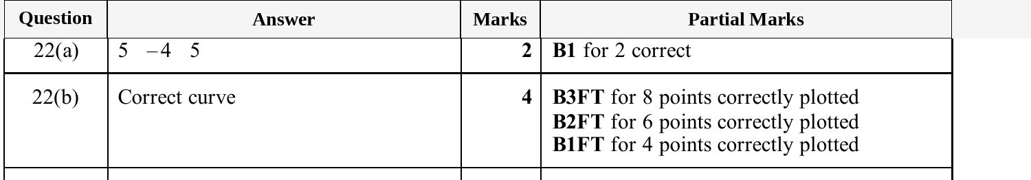 Mark scheme for IGCSE 0580 Oct/Nov 2025 Paper 33 Question 22