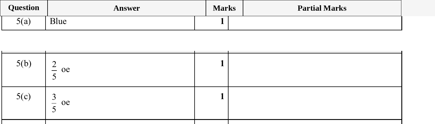 Mark scheme for IGCSE 0580 Oct/Nov 2025 Paper 33 Question 5