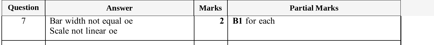 Mark scheme for IGCSE 0580 Oct/Nov 2025 Paper 33 Question 7