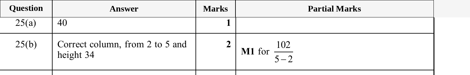 Mark scheme for IGCSE 0580 Nov 2025 Paper 41 Q25