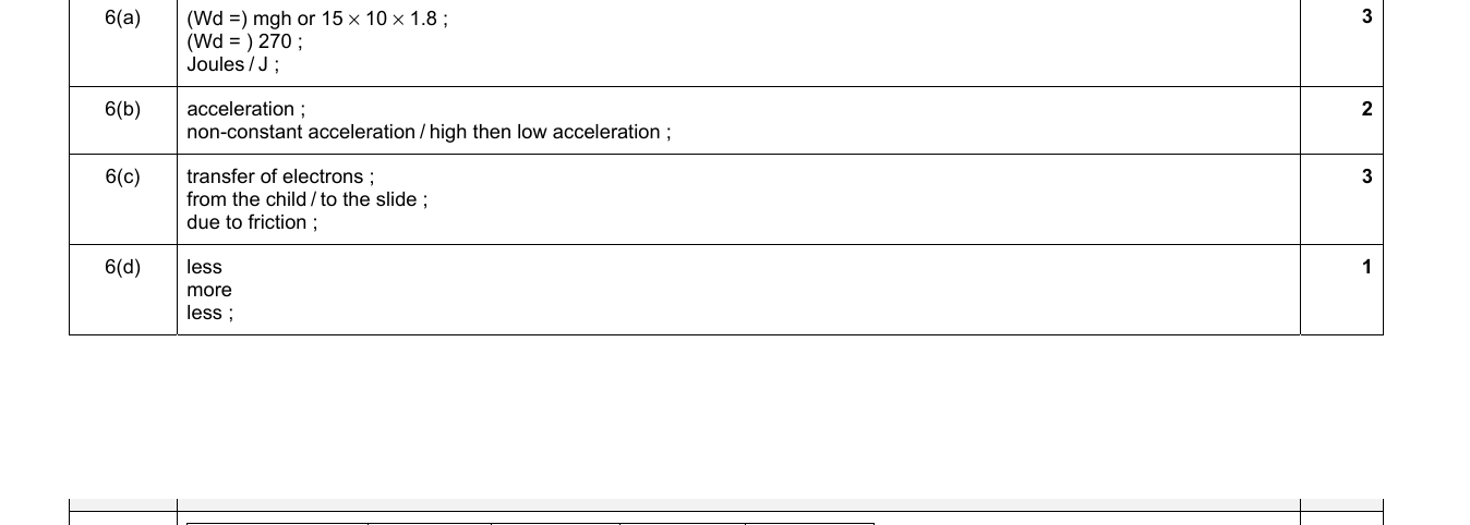 Mark scheme for IGCSE 0654 Mar 2022 Paper 42 Q6